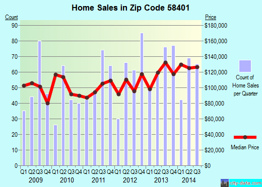 Zip code 58401 (Jamestown, North Dakota) real estate house value trends