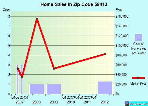 Zip code 58413 (Ashley, North Dakota) real estate house value trends