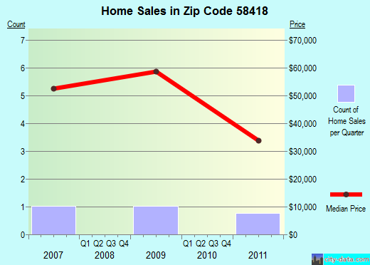 Zip code 58418 (Bowdon, North Dakota) real estate house value trends