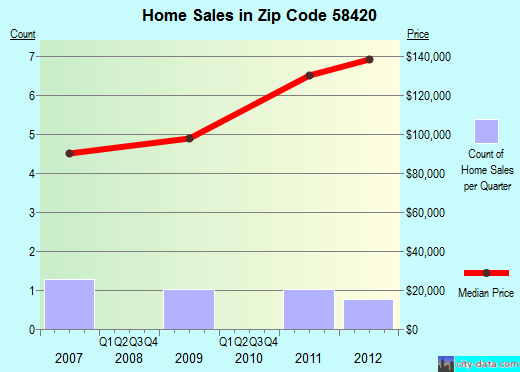 Zip code 58420 (BUCHANAN, North Dakota) real estate house value trends
