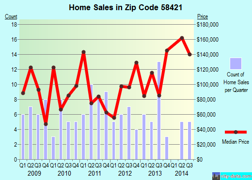 Zip code 58421 (Carrington, North Dakota) real estate house value trends