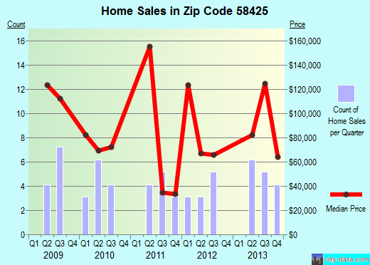 Zip code 58425 (Cooperstown, North Dakota) real estate house value trends