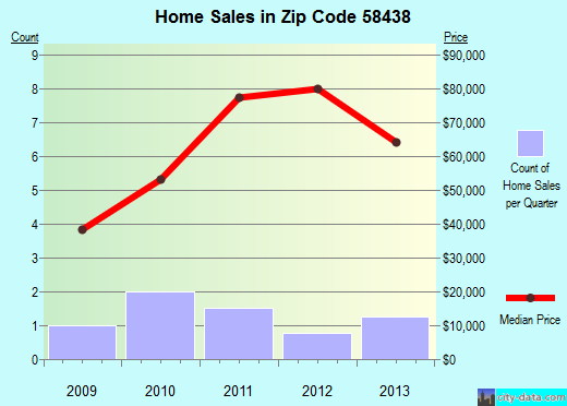 Zip code 58438 (Fessenden, North Dakota) real estate house value trends