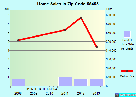 Zip code 58455 (Kensal, North Dakota) real estate house value trends