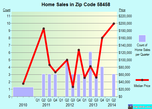 Zip code 58458 (LaMoure, North Dakota) real estate house value trends