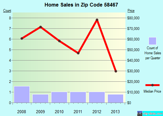 Zip code 58467 (Medina, North Dakota) real estate house value trends
