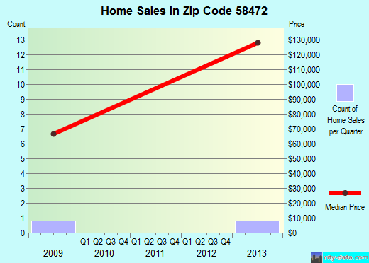 Zip code 58472 (Montpelier, North Dakota) real estate house value trends