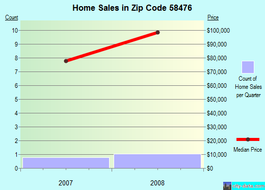 Zip code 58476 (Pingree, North Dakota) real estate house value trends