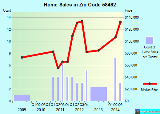 Zip code 58482 (Steele, North Dakota) real estate house value trends