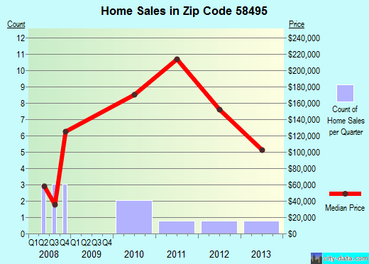 Zip code 58495 (Wishek, North Dakota) real estate house value trends