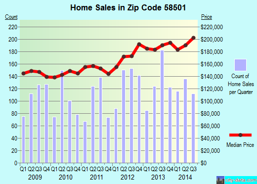 Zip code 58501 (BISMARCK, North Dakota) real estate house value trends