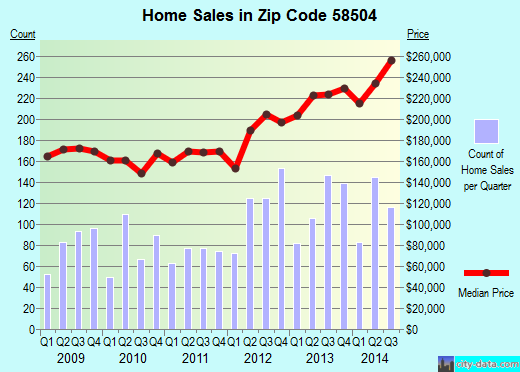 Zip code 58504 (Bismarck, North Dakota) real estate house value trends