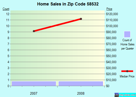 Zip code 58532 (, North Dakota) real estate house value trends
