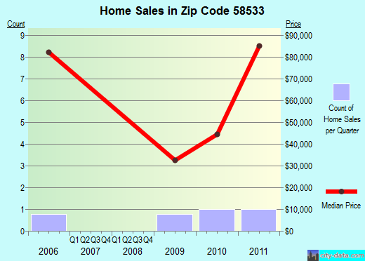 Zip code 58533 (Elgin, North Dakota) real estate house value trends