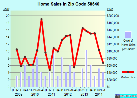 Zip code 58540 (GARRISON, North Dakota) real estate house value trends