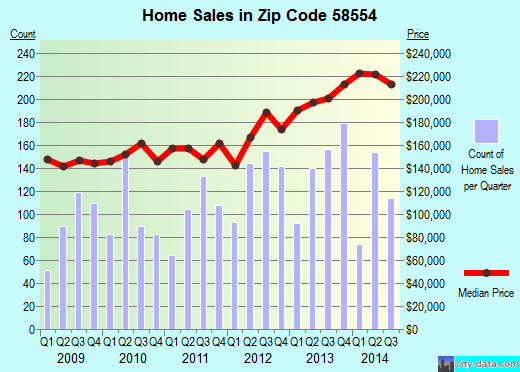 Zip code 58554 (MANDAN, North Dakota) real estate house value trends