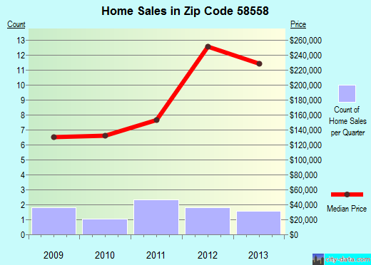 Zip code 58558 (, North Dakota) real estate house value trends