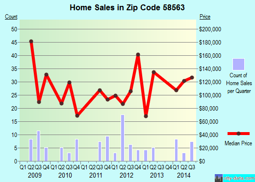 Zip code 58563 (New Salem, North Dakota) real estate house value trends