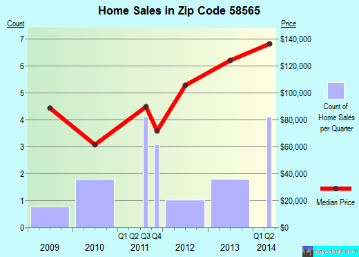 Zip code 58565 (Riverdale, North Dakota) real estate house value trends