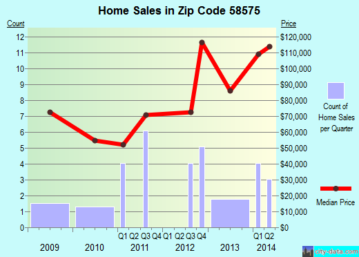 Zip code 58575 (Turtle Lake, North Dakota) real estate house value trends