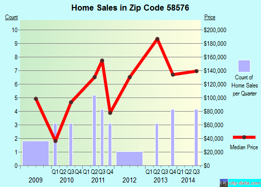 Zip code 58576 (UNDERWOOD, North Dakota) real estate house value trends