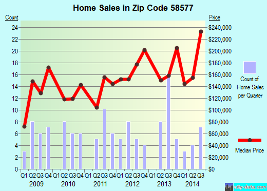 Zip code 58577 (Washburn, North Dakota) real estate house value trends
