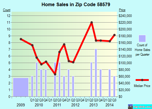 Zip code 58579 (Wilton, North Dakota) real estate house value trends
