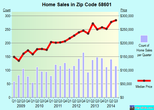 Zip code 58601 (Dickinson, North Dakota) real estate house value trends