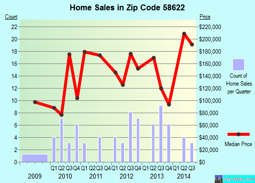 Zip code 58622 (BELFIELD, North Dakota) real estate house value trends