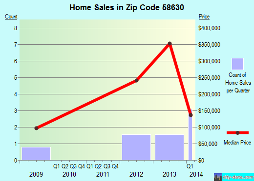 Zip code 58630 (GLADSTONE, North Dakota) real estate house value trends
