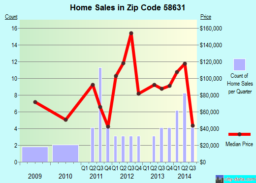 Zip code 58631 (Glen Ullin, North Dakota) real estate house value trends