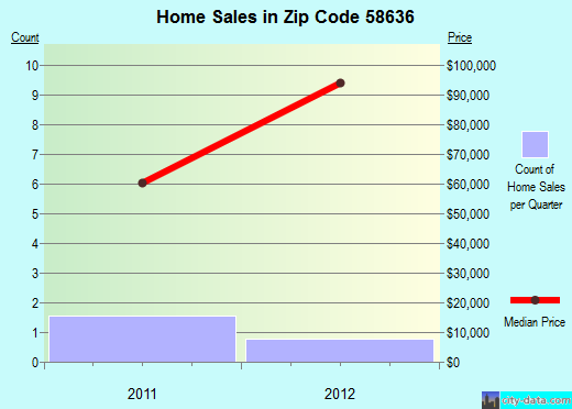 Zip code 58636 (Halliday, North Dakota) real estate house value trends