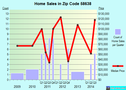 Zip code 58638 (Hebron, North Dakota) real estate house value trends