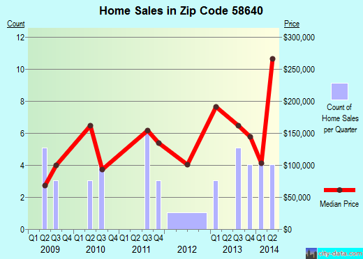 Zip code 58640 (KILLDEER, North Dakota) real estate house value trends
