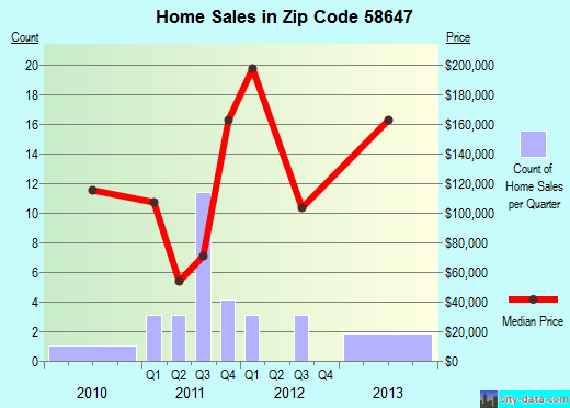 Zip code 58647 (New England, North Dakota) real estate house value trends