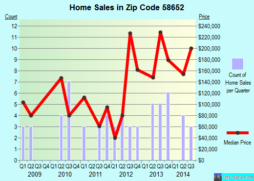 Zip code 58652 (RICHARDTON, North Dakota) real estate house value trends