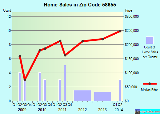 Zip code 58655 (SOUTH HEART, North Dakota) real estate house value trends