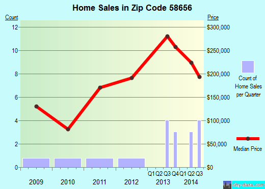 Zip code 58656 (Taylor, North Dakota) real estate house value trends