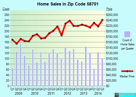 Zip code 58701 (Minot, North Dakota) real estate house value trends