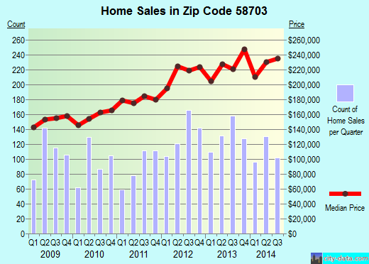Zip code 58703 (Minot, North Dakota) real estate house value trends