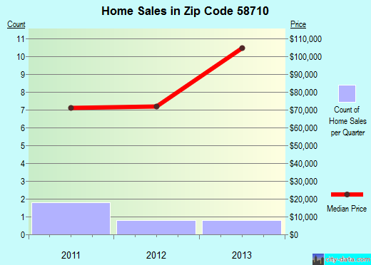 Zip code 58710 (ANAMOOSE, North Dakota) real estate house value trends
