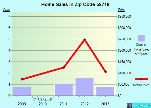 Zip code 58718 (Berthold, North Dakota) real estate house value trends