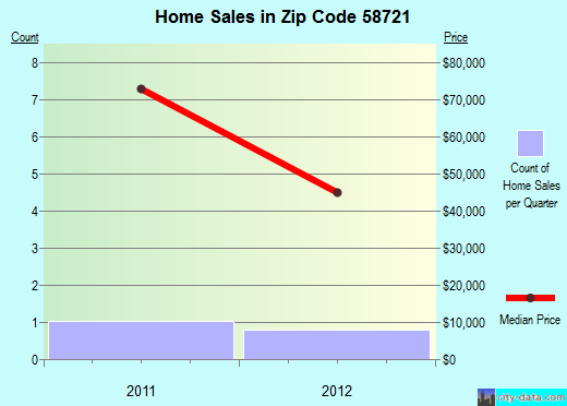 Zip code 58721 (Bowbells, North Dakota) real estate house value trends