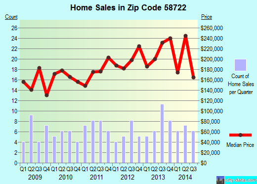 Zip code 58722 (Burlington, North Dakota) real estate house value trends