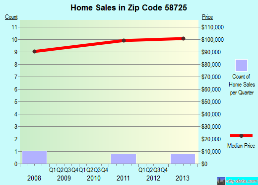 Zip code 58725 (Carpio, North Dakota) real estate house value trends