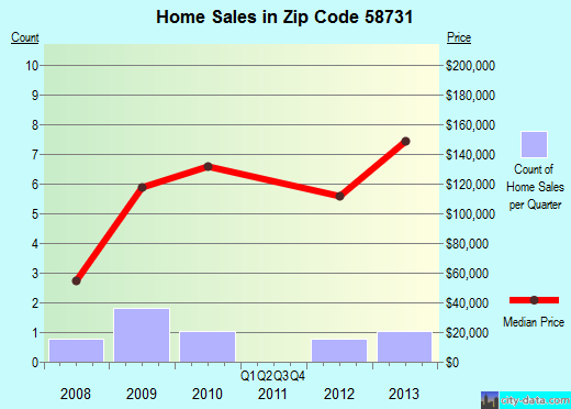 Zip code 58731 (Deering, North Dakota) real estate house value trends