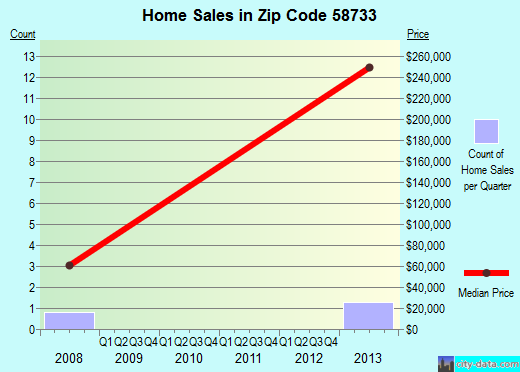 Zip code 58733 (Des Lacs, North Dakota) real estate house value trends