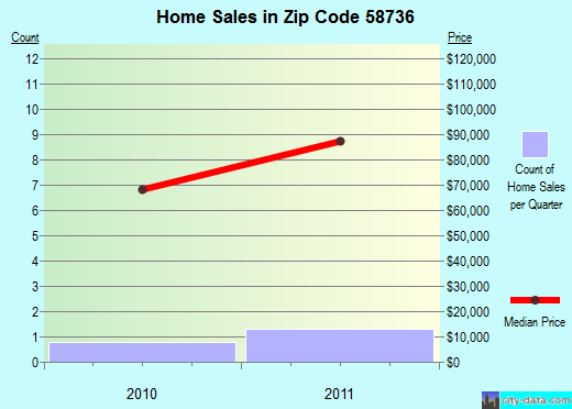 Zip code 58736 (Drake, North Dakota) real estate house value trends