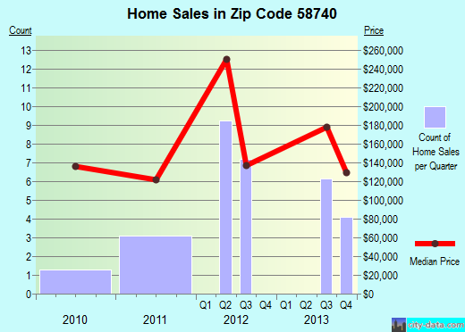 Zip code 58740 (Glenburn, North Dakota) real estate house value trends