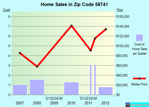 Zip code 58741 (Granville, North Dakota) real estate house value trends
